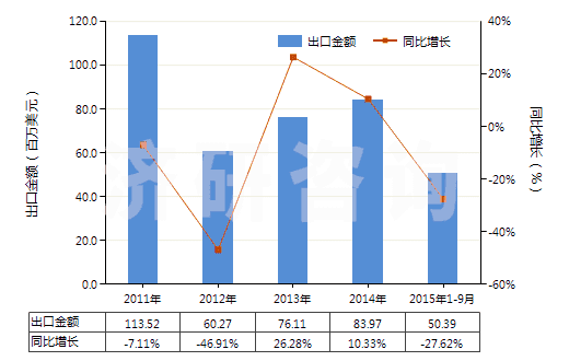 2011-2015年9月中國丙烯酸丁酯(HS29161230)出口總額及增速統(tǒng)計(jì)